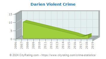 Darien Violent Crime