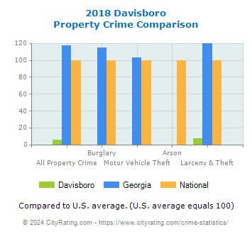 Davisboro Property Crime vs. State and National Comparison