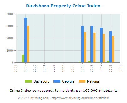 Davisboro Property Crime vs. State and National Per Capita