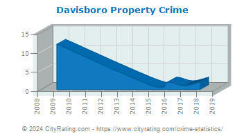 Davisboro Property Crime