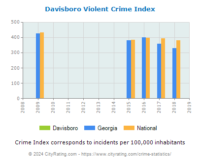 Davisboro Violent Crime vs. State and National Per Capita