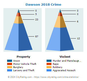 Dawson Crime 2018