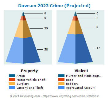 Dawson Crime 2023