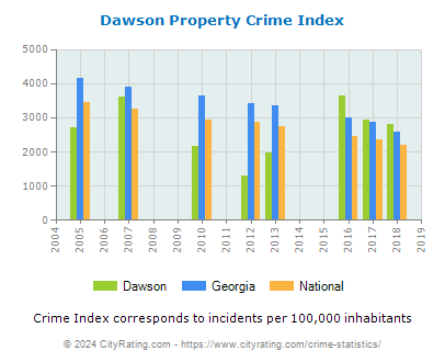 Dawson Property Crime vs. State and National Per Capita