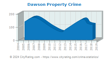 Dawson Property Crime