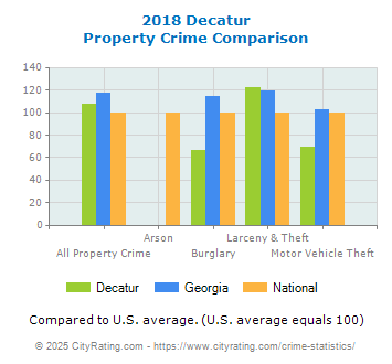 Decatur Property Crime vs. State and National Comparison