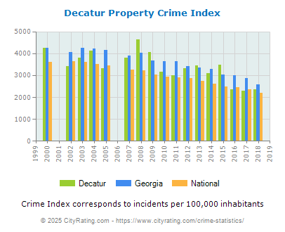 Decatur Property Crime vs. State and National Per Capita