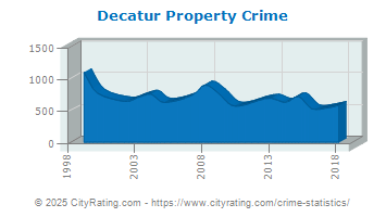 Decatur Property Crime