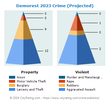 Demorest Crime 2023