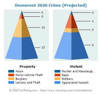 Demorest Crime 2026
