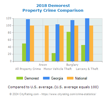 Demorest Property Crime vs. State and National Comparison