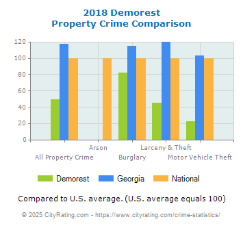 Demorest Property Crime vs. State and National Comparison