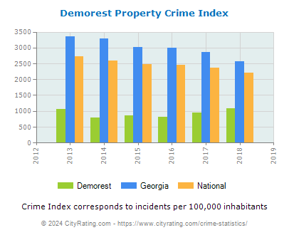 Demorest Property Crime vs. State and National Per Capita