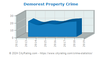 Demorest Property Crime