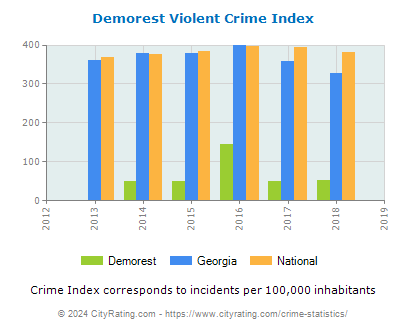 Demorest Violent Crime vs. State and National Per Capita