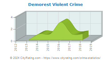 Demorest Violent Crime