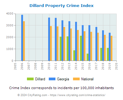 Dillard Property Crime vs. State and National Per Capita