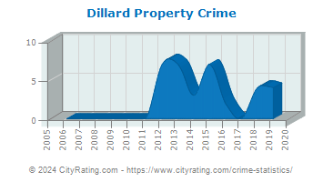 Dillard Property Crime