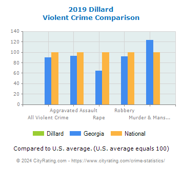 Dillard Violent Crime vs. State and National Comparison