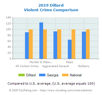 Dillard Violent Crime vs. State and National Comparison