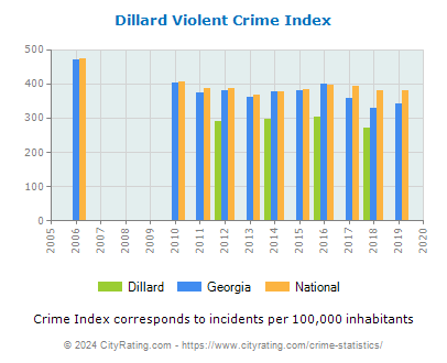 Dillard Violent Crime vs. State and National Per Capita