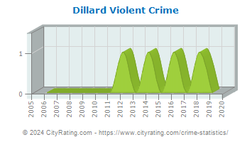 Dillard Violent Crime