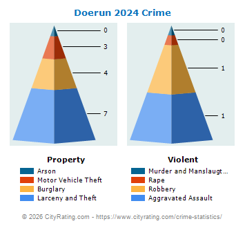 Doerun Crime 2024