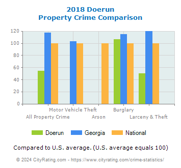 Doerun Property Crime vs. State and National Comparison