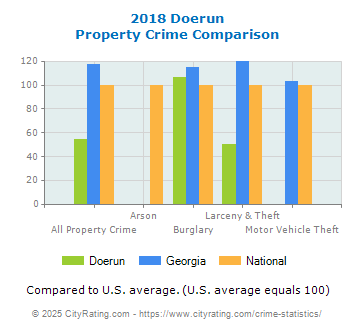 Doerun Property Crime vs. State and National Comparison