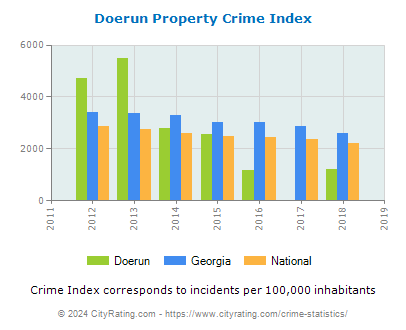 Doerun Property Crime vs. State and National Per Capita