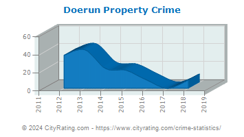 Doerun Property Crime