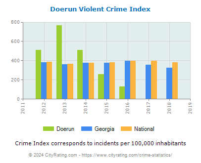 Doerun Violent Crime vs. State and National Per Capita