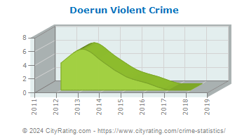 Doerun Violent Crime