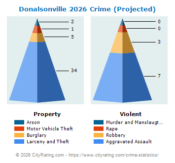 Donalsonville Crime 2026