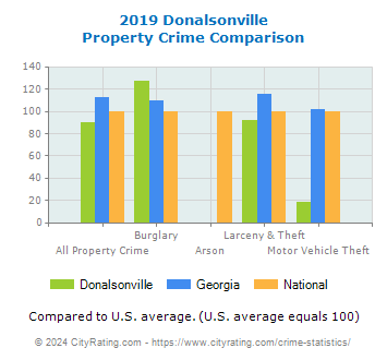 Donalsonville Property Crime vs. State and National Comparison