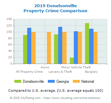 Donalsonville Property Crime vs. State and National Comparison