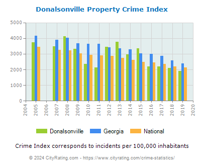 Donalsonville Property Crime vs. State and National Per Capita