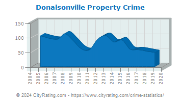 Donalsonville Property Crime