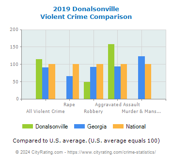 Donalsonville Violent Crime vs. State and National Comparison