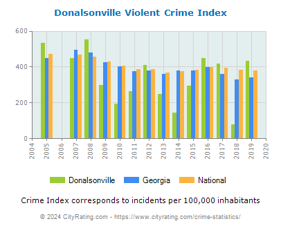 Donalsonville Violent Crime vs. State and National Per Capita