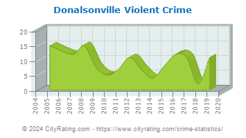 Donalsonville Violent Crime