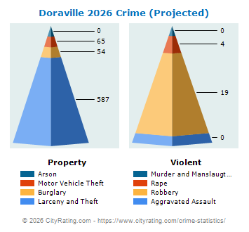 Doraville Crime 2026