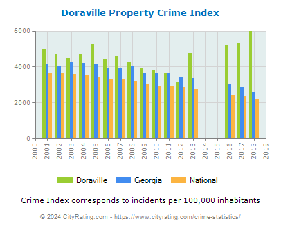 Doraville Property Crime vs. State and National Per Capita