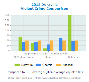 Doraville Violent Crime vs. State and National Comparison