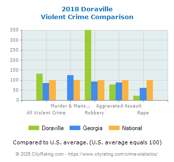 Doraville Violent Crime vs. State and National Comparison