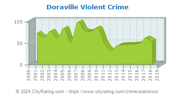 Doraville Violent Crime