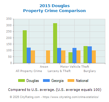 Douglas Property Crime vs. State and National Comparison