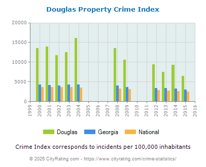 Douglas Property Crime vs. State and National Per Capita