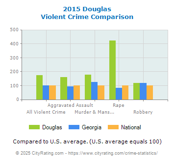 Douglas Violent Crime vs. State and National Comparison