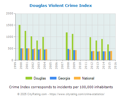 Douglas Violent Crime vs. State and National Per Capita